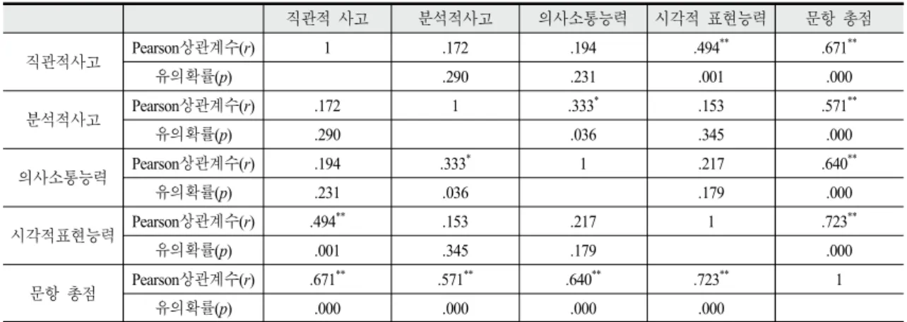 Table 7. Correlation analysis between intuitive insight, analytical thinking, communication skills, and visual representation in MEA activities