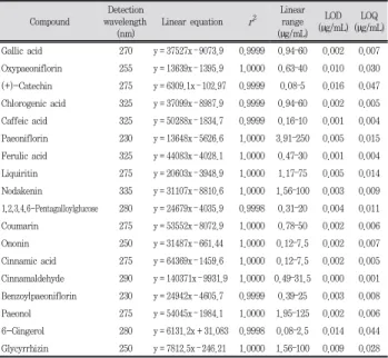 Table  5.  Intra-  and  inter-day  precision  of  the  18  marker  compounds  in  OGT Compound Spiked conc