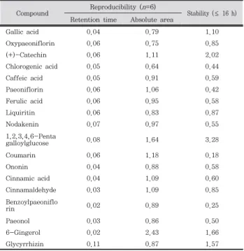 Table  6.  Recovery  and  repeatability  of  the  18  marker  compounds  in  OGT  ( n =5)