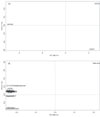 Fig.  5.  Pearson  coefficient  of  OGT  samples.  OGTWE,  OGT  water  extract;  OGT01–OGT02,  commercial  OGT  granules