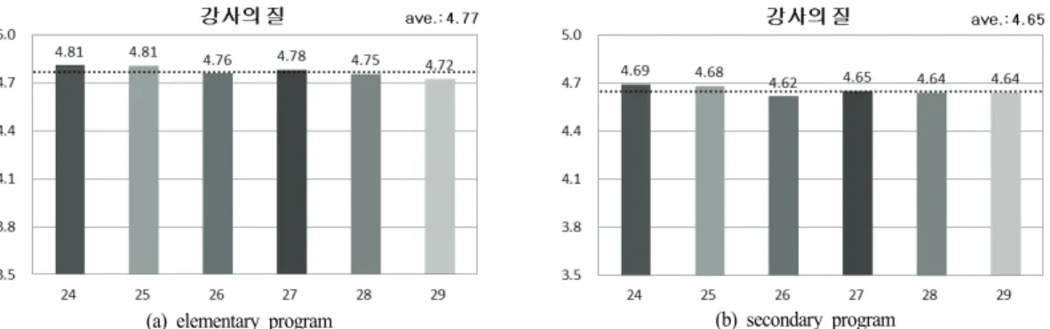Fig. 6. Response results about external factors of quality of instructors