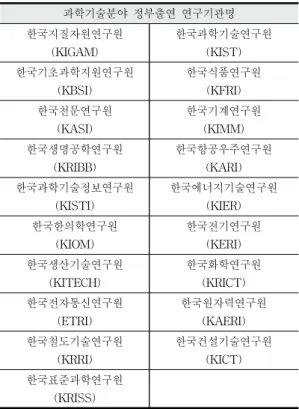 Table 1. Government-funded research institutes in science and technology 과학기술문화라는  용어는  1997년  한국과학기술진 흥재단이  한국과학문화재단으로  명칭을  변경하면서  사용되었으며,  과학기술문화는 과학기술의 발전을 위 한 정서적,  문화적 토대로서 과학기술과 관련된 삶의  양식  그리고  가치의  총합체로  정의하고  있다(조숙경, 2012)