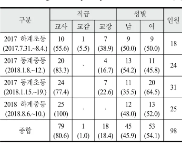 Table 4. Participants by region