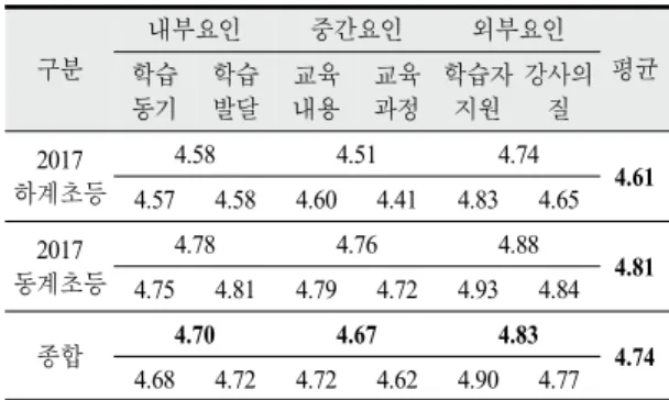 Table 6. Reliability between analysts (Landis &amp; Koch, 1977)