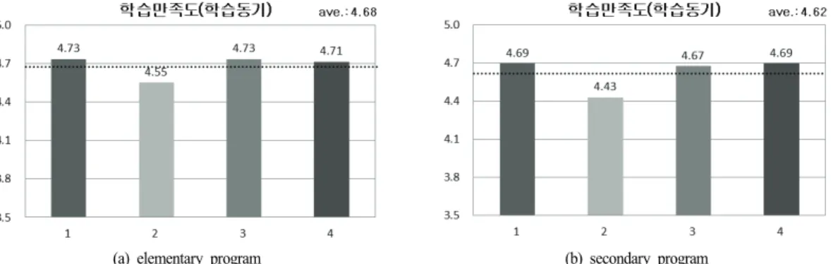 Fig. 1. Response results about internal factors of learning motivation