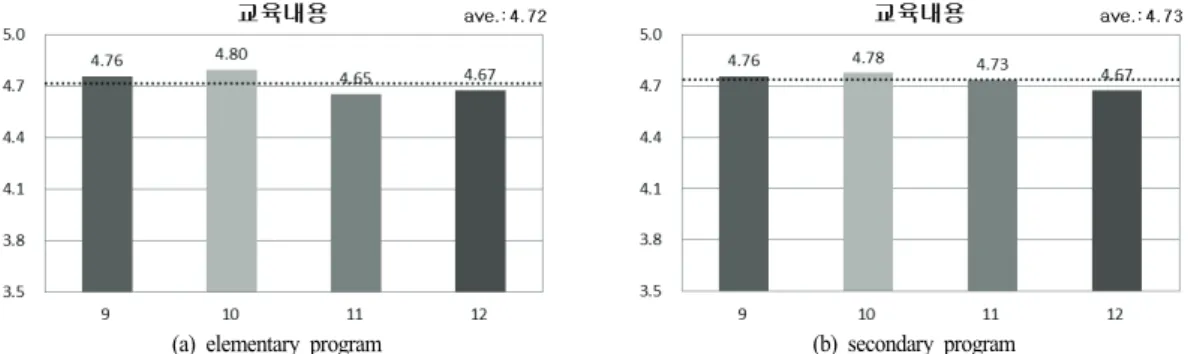 Fig. 3. Response results about intermediate factors of contents of education