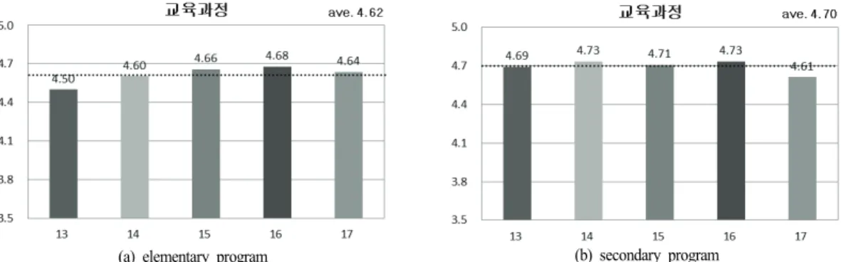 Fig. 4. Response results about intermediate factors of learning curriculum