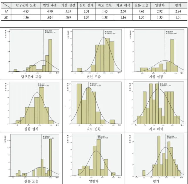 Table 3. Mean and standard deviation of science process skills by evaluation elements (N=38)