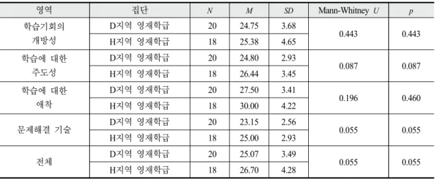 Table 1. The results of self-directed learning attitude (N=38)
