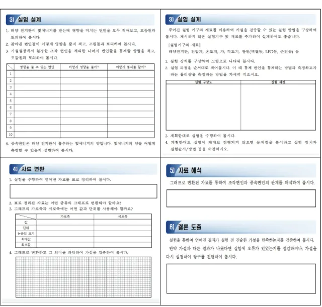 Fig. 4. Contents of the development program related to ‘Designing and Conducting experiments’