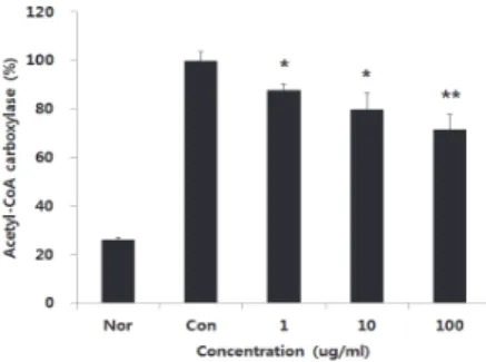 Fig.  6.  Effect  of  SWD  on  the  Lipase  production  in  adipocyte. 
