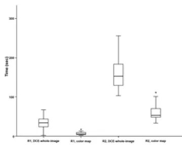 Fig. 2. Box-whisker plot of the time consumed by two  readers for evaluating DCE whole images and color maps