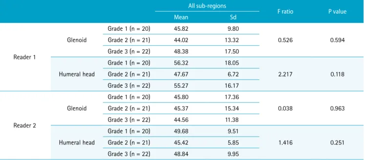 Table 2. The Mean T2 Values (ms) of Articular Cartilage of All Sub-regions of the Glenoid and Humeral Head According to the  Degree of Rotator Cuff Tear for Reader 1 and Reader 2