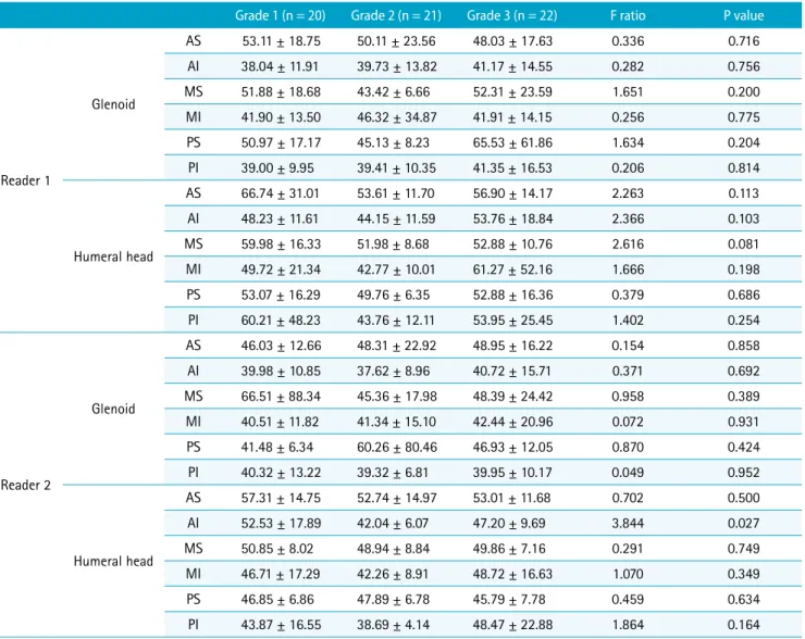 Table 5. The Mean T2 Values (ms) of Articular Cartilage of Sub-regions of the Glenoid and Humeral Head According to the Degree  of Rotator Cuff Tear for Reader 1 and Reader 2