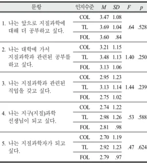 Table  12.  Statistical  analysis  of  'my  plan  for  the  future'  item according  to  cognitive  levels