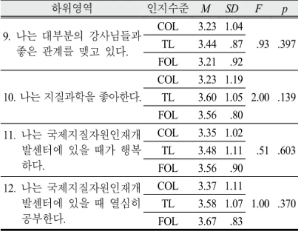 Table  15.  Statistical analysis of items on educational satisfaction according  to  cognitive  levels