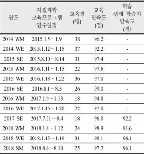 Table  1과 같이,  연수에 참여한 교사의 대부분이 연