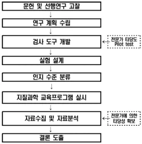 Fig.  1.  Research  process 