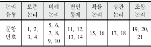 Table  3.  Criterion  of  Piaget's  cognitive  development  levels 인지수준의  발달 구분 구체적 조작기 과도기 형식적 조작기 문항 정답 수 8 개 이하 9 개∼ 15 개 16 개 이상 셋째,  이 연구에서는 지질과학에 대한 태도 및 국제 지질자원인재개발센터의 교육만족도 검사를 위해 영국  Durham  대학교 내 CEM  연구팀에 의해 개발된 과학에  대한 태도와 교육만족도 검사지를 이 연구의 목적에 