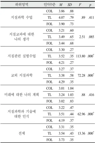 Table  7.  Statistical  analysis  of  attitude  toward  geological  science  according  to  cognitive  levels