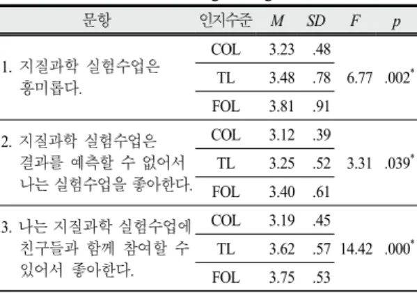 Table  9.  Statistical  analysis  of  'my  thinking  on  geological  subject'  item  according  to  cognitive  levels