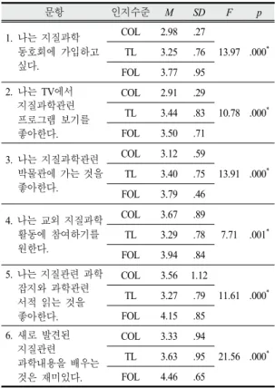Table  11.  Statistical analysis of 'extracurricular activities of geological science'  item  according  to  cognitive  levels