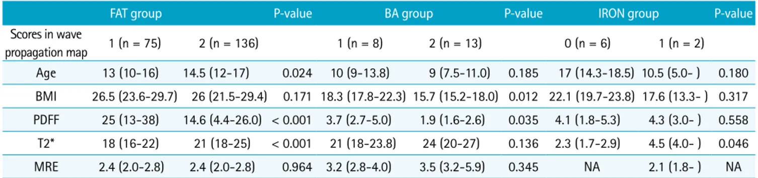 Table 3. Comparison of Clinical and MRI Results in FAT, BA, and IRON Groups According to the Image Quality Scores in Wave  Propagation Map