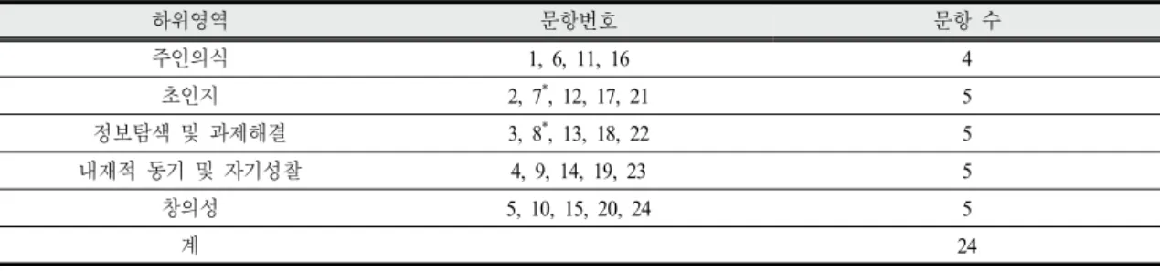 Table  4.  Sub-area-specific  questions  of  self-directed  learning  ability  test