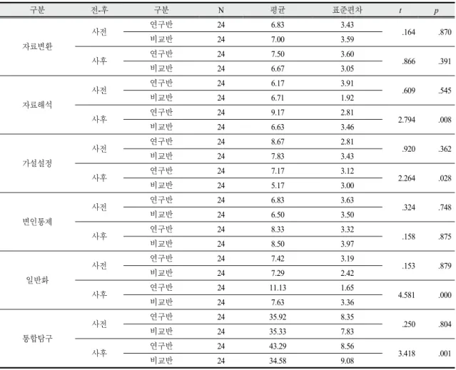 Table  7에서 보는 바와 같이 Thinking  Maps를 활용 한 과학수업이 과학탐구능력 향상에 미치는 효과는 유 의미한 차이를 보이고 있다.  Thinking  Maps를 활용한  과학수업이 과학탐구능력에 향상에 효과가 있는 것으로 해석된다