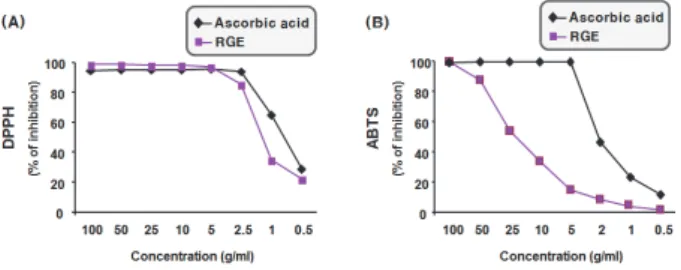 Fig.  1.  Antioxidant  activity  in  vitro.  DPPH  radical  scavenging  activity  of  RGE;(A),  ABTS  radical  scavenging  activity  of  RGE;(B)