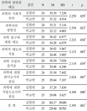 Table  5에서 ,  과학탐구능력의 하위영역 별로 결과를  보면 ‘기초탐구’  영역은 실험반의 평균이 9.42,  비교반 은 8.48로 실험반이 평균 점수가 더 높았으나 통계적 으로 유의미한 차이가 아닌 것으로 나왔다