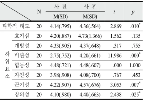 Table 6. The results of pre and post test on scientific attitude