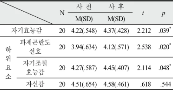 Table  7.  The results of pre and post test on scientific self efficacy