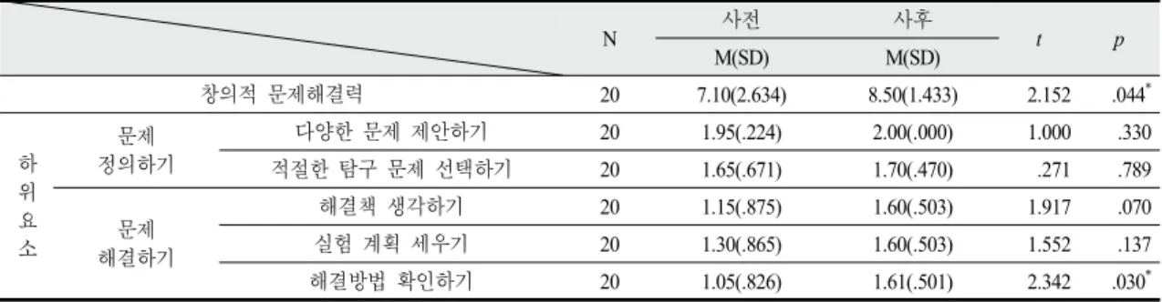 Table  8.  The  results  of  pre  and  post  test  on  creative  problem  solving  ability