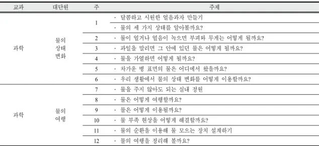 Table  2.  Unit  and  Subjects  of  Science  Education