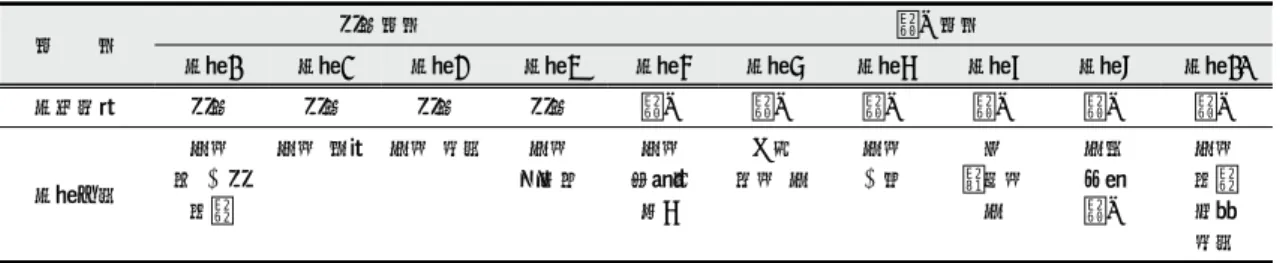 Table  5.  Questions  number  of  science  learning  motivation  test( * Negative  question)