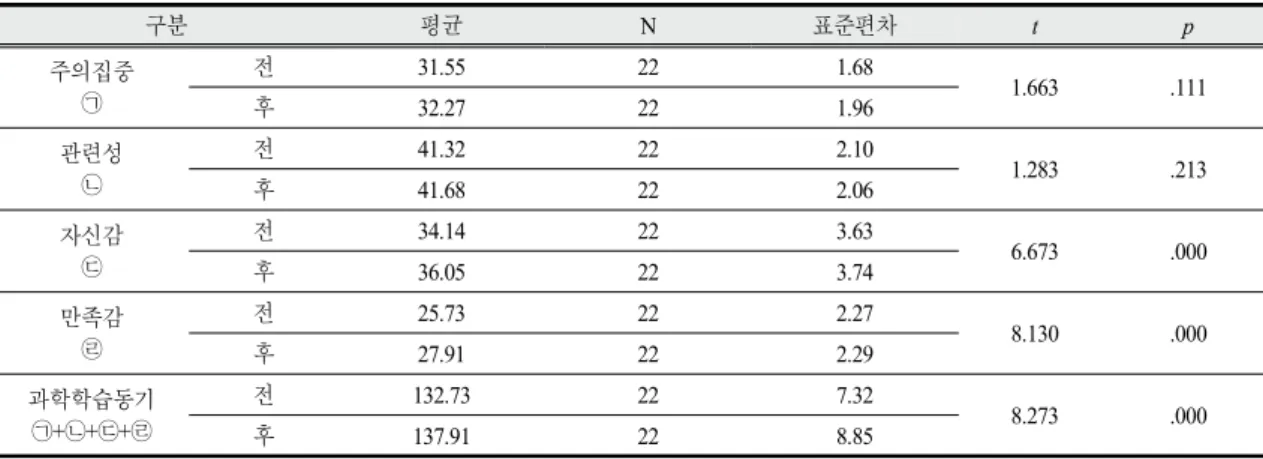 Table  7.  The  Effect  of  Project-based  Instruction  on  Science  Learning  Motivation