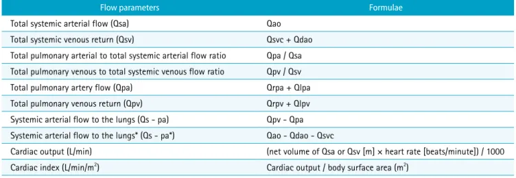 Table 1. List of Potentially Useful Flow Parameters Derived from Flow Imaging in Congenital Heart Disease or Valvular Heart Disease 