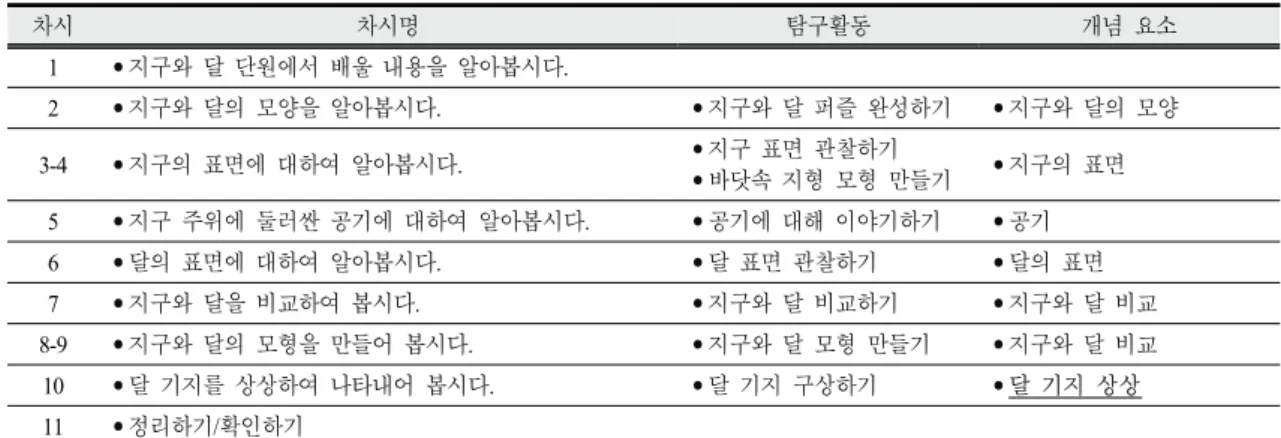 Table  3.  Content  analysis  in  Earth  &amp;  Moon  Unit  of  2009  3-4th  grade  science  textbook  curriculum