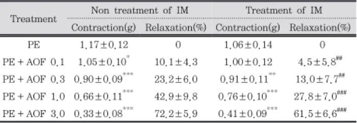 Table  1.  The  Effects  of  Alpiniae  Oxyphyllae  Fructus  in  isolated  strips  of  rabbit  corpus  cavernosum  smooth  muscle  precontracted  with  PE.