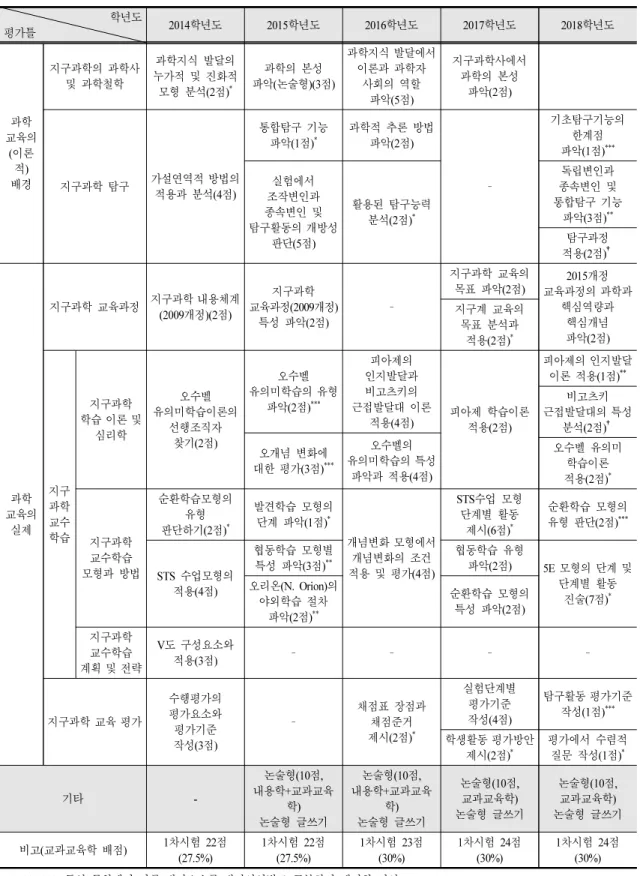 Table 4. Results of assessment item analysis of Earth science education (2014~2018 school year)