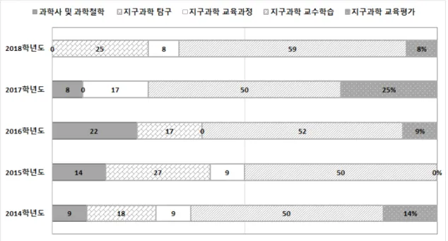 Table 5. Percent of sub-domains of Teaching &amp; Learning in Earth science education