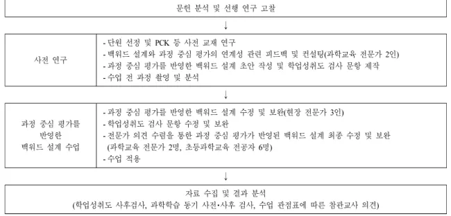 Fig. 2. Experimental design