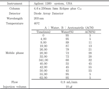 Table  1.  DPPH  radical  scavenging  activity  (%)  of  Hydroponic- Hydroponic-cultured  Ginseng  Folium  fermented  by  Bacillus  subtilis .