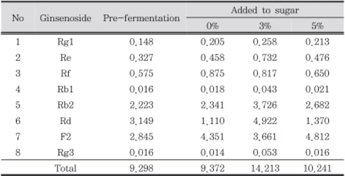 Fig.  1.  HPLC  chromatogram  of  Ginsenoside,  which  the  pre-fermentation  of  Hydroponic-cultured  Ginseng  Folium