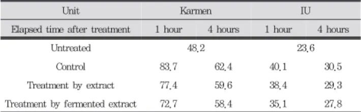 Table  7.  Comparison  of  GOT  activity  of  before  and  after  fermentation  Hydroponic-cultured  Ginseng  Folium  by  Bacillus  subtilis