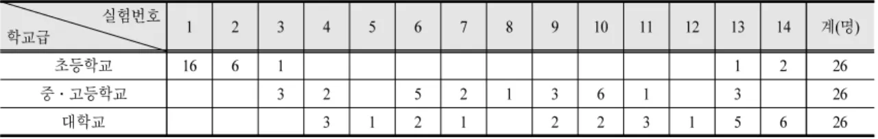 Table 3. Number of respondents of Effective ‘earth’s shape’ experiment