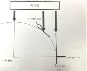 Fig. 2. Comparing the altitude of the Polaris on the Earth's latitude.