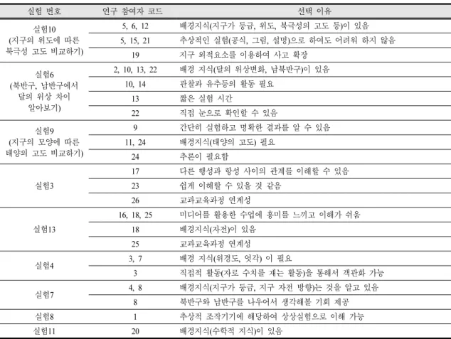 Table 5. Reason for effective 'Earth Shape' experiment in middle school and high school