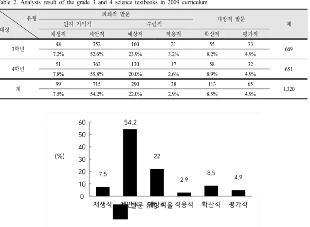 Fig. 2. Analysis results of question by type on the grade 3 and 4 science textbooks in 2009 curriculum